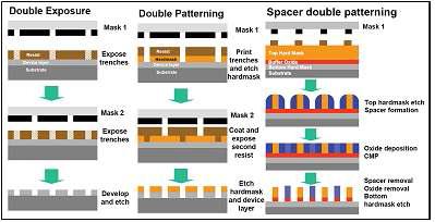 Double patterning technique.