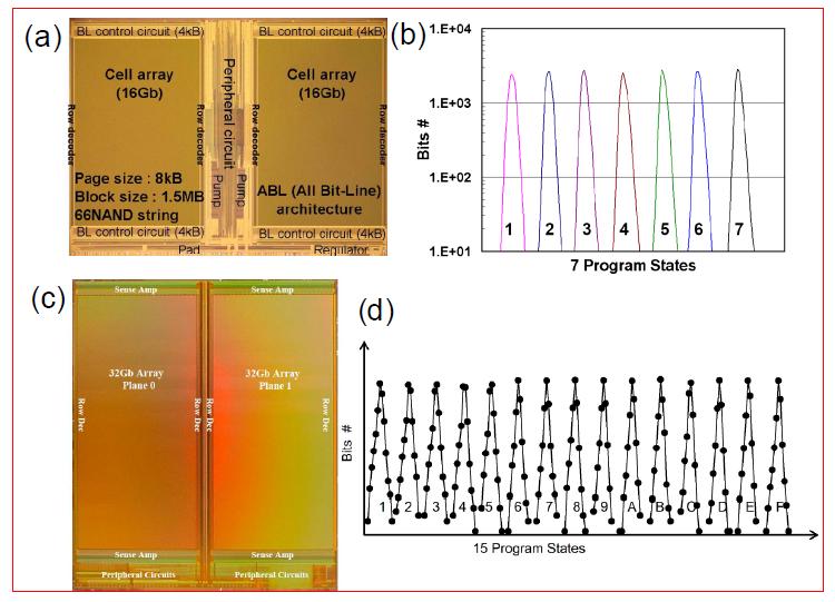 Super MLC 기술들 (a) 하나의 메모리 셀에 8 레벨의 정보를 저장할 수 있는 메모리 소자 및 (b) 프로그램 된 셀들의 산포, (c) 하나의 메모리 셀에 16 레벨의 정보를 저장할 수 있는 메모리 소자 및 (d) 프로그램 된 셀들의 산포.