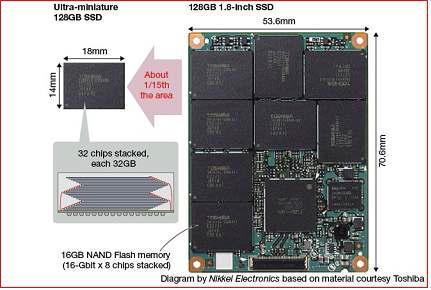 도시바에서 개발중인 메모리 칩을 다층으로 적층하여 만든 solid state disk (SSD).