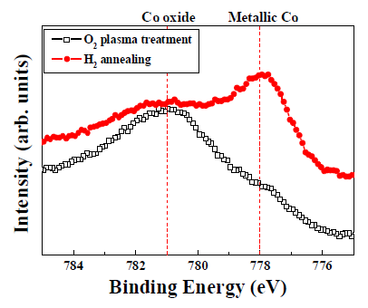 Co 나노입자의 수소열처리 유무에 따른 binding energy 변화