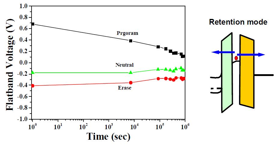 제작된 소자의 data retention 특성.