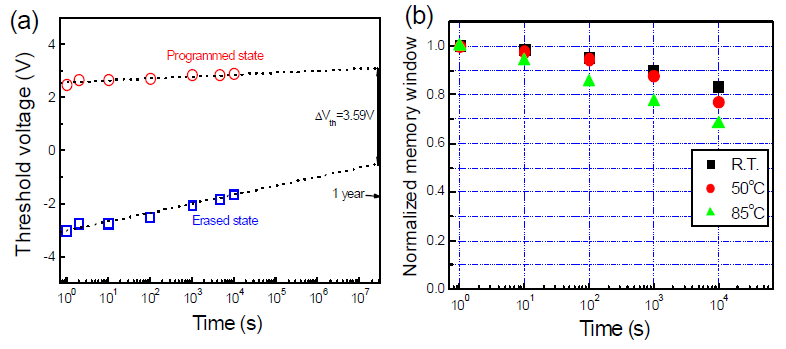 나노입자 기반 유기박막트랜지스터 기반 메모리 소자의 (a) 상온 data retention 특성 및 (b) 고온에서의 data retention 특성.