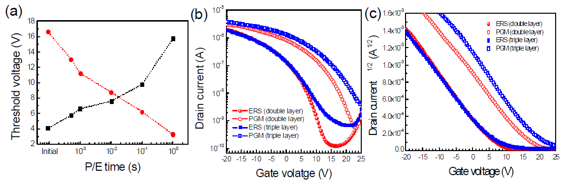 다층의 정보저장층을 가지는 나노입자 기반 유기메모리 소자의 (a) program/erase speed, (b) transfer curve, and (c) ID1/2 vs. VG 특성.