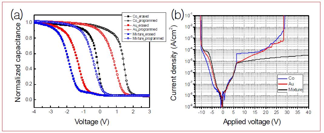 코발트, 금 단일 나노입자를 이용한 경우와 두 나노입자의 혼합층을 정보저장층으로 사용한 메모리 소자의 (a) 프로그램 동작 특성 및 (b) 게이트 전류 특성 비교.