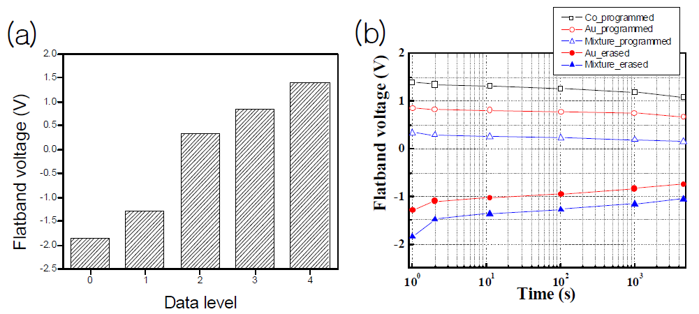 Co, Au, 및 이들의 혼합층을 정보저장층으로 사용한 메모리 소자의 (a) tunable program 특성 및 (b) data retention 특성.