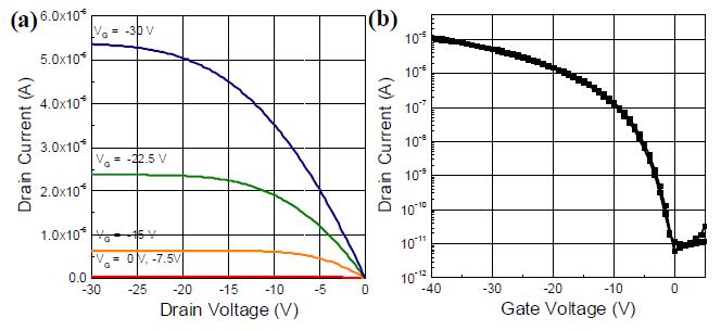 (a) 유기 트랜지스터 소자의 output 곡선. 소자는 다음의 구조를 갖는다. PES/Ti/Au/PVP/pentacene/Au 소오스-드레인. (b) 유기 트렌지스터의 transfer 특성. 절연층의 charging 효과를 확인하기 위해 이 구조에는 정보저장층인 금 나노입자를 포함하지 않았다.