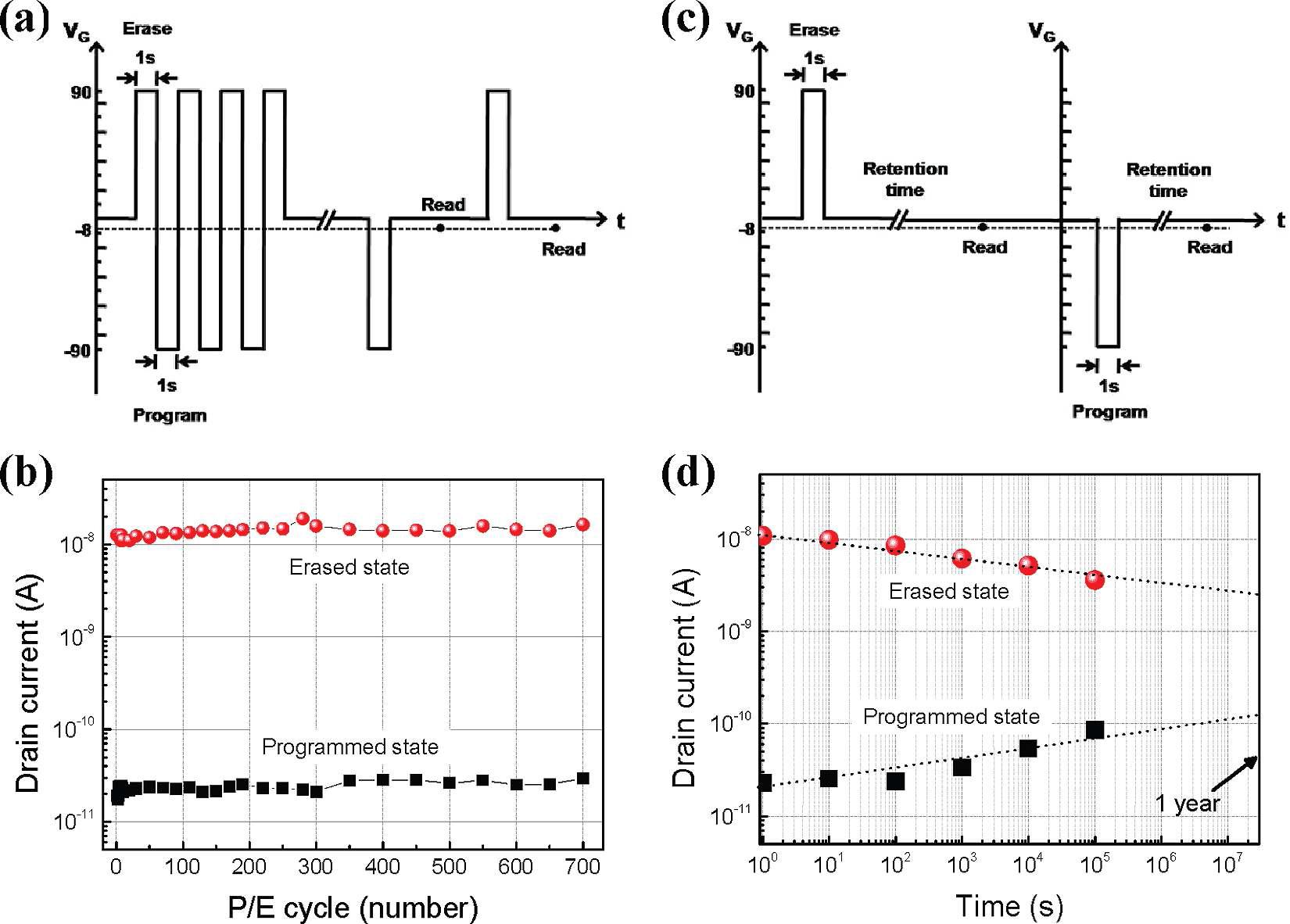 (a) Endurance 측정을 위한 펄스 순서. (b) 플렉서블 유기 메모리 소자의 프로그램/소거 동작 횟수에 따른 내구성. (c) 정보 보존능력 측정을 위한 펄스 순서. (d) 상온, 대기 조건 하의 프로그램/소거 상태에서 플렉서블 유기 메모리 소자의 data retention 특성.