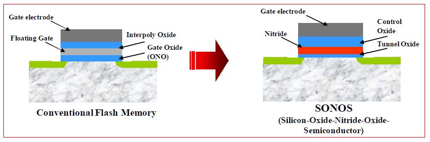 Comparison of conventional floating-gate-type flash memory devices with recently developed SONOS-type charge trap flash memory devices.