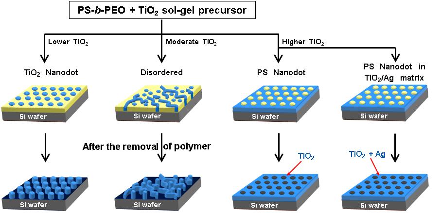 상호 역전 구조를 갖는 TiO2 나노구조체 및 메조세공성 Ag/TiO2 구조체에 합성 개념도