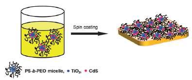 양친성 고분자를 템플레이트로 이용한 TiO2/CdS 나노점 어레이의 제조 개념도