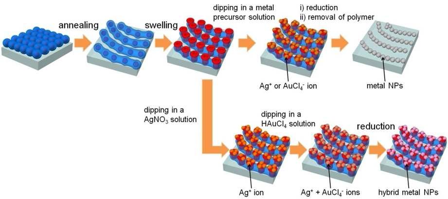 블록공중합체 역마이셀 어레이에 solvent-annealing 처리 및 금속 전구체 도입 공정을 적용하여 단성분 또는 합금 metal nano-necklace array를 도출하는 개념도