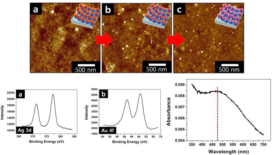 Au-Ag 합금 nano-necklace array의 생성 모식도 (상단); XPS spectrum 및 UV-visible spectrum (하단)