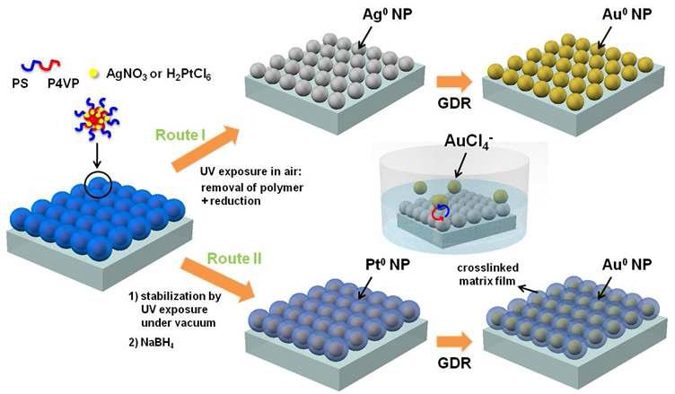 블록공중합체 역마이셀 어레이를 템플레이트로 이용하여 생성된 금속 나노입자 어레이에 갈바니 치환 반응을 적용하여 조성을 변환시키는 공정의 개념도