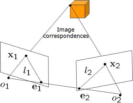 Epipolar geometry (essential matrix, fundamental matrix)