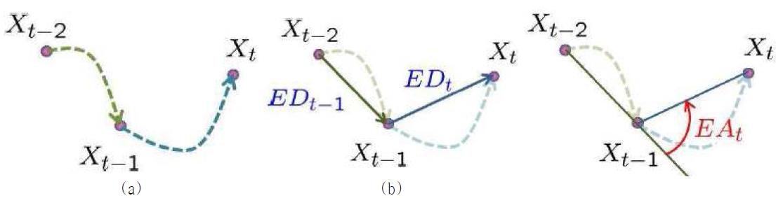 로봇 motion model (a)실제로봇 이동경로 (b)Effective Distance (c)Effective Angle