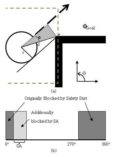 (a) Safety Angle의 개념도. (b) Safety Angle만큼 의해 진행 가능한 방향을 더 제한한다