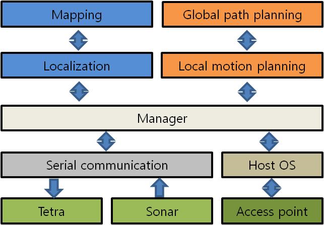통합 framework architecture