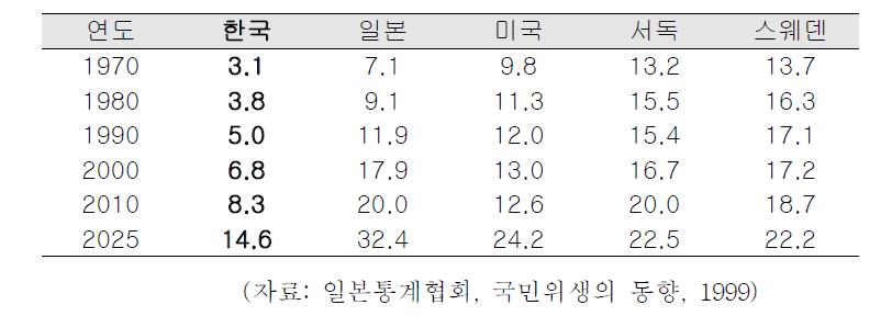 각국의 65세 이상 인구구성비 비교