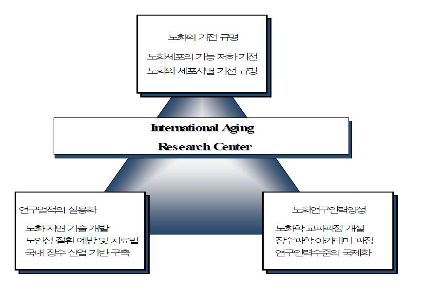 노화 및 세포 사멸 연구센터의 목표