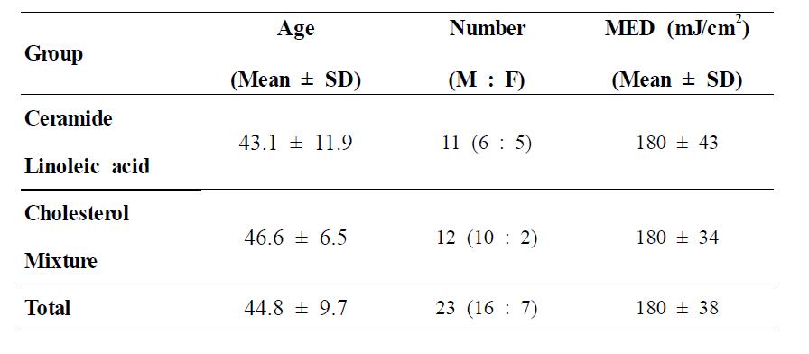 Demographic data of the volunteers