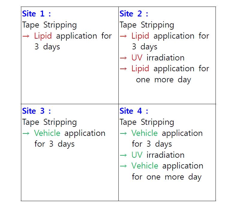 Treatment according to the sites