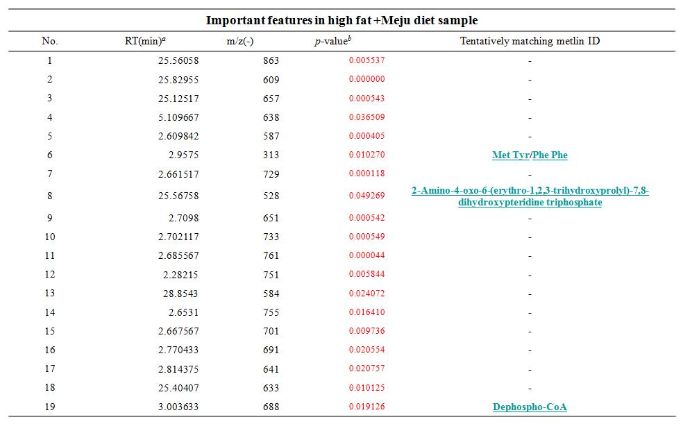 Statistical results analyzed by XCMS and classification ANOVA showing the most significant components in mass chromatogram of SS vs MJ