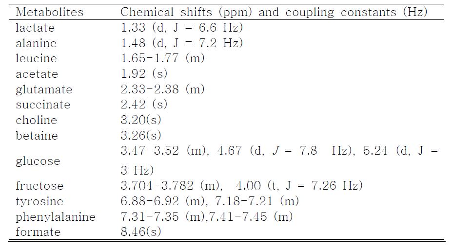 표준제조 청국장 대사체들의 1H-NMR chemical shifts (δ) 및 coupling constants (Hz)