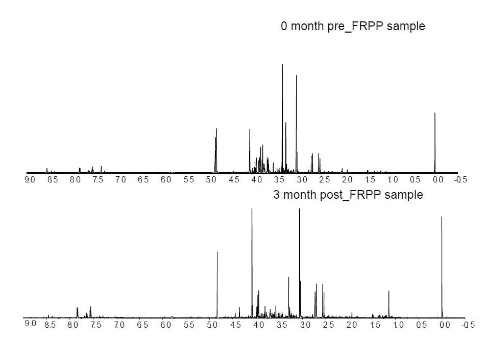 FRPP환을 섭취하기 전(0개월)과 섭취한 후(3개월)에 얻은 spectra.