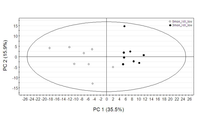 주성분분석에 의한 LDL이 감소한 군의 pre-dose(0개월)와 post-dose(3개월) sample의 metabolomic profiling