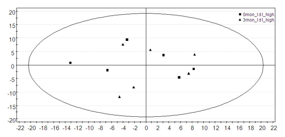 주성분분석에 의한 LDL이 증가한 군과 LDL이 감소한 군의 post-dose (3개월) sample의 PCA score plot
