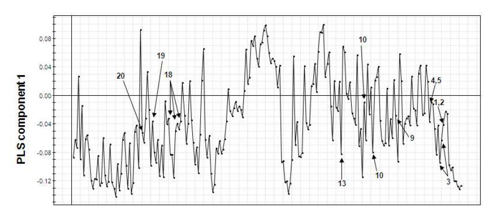 Post-dose(3개월) 상태에서 LDL 이 증가한 군, LDL 이 감소한 군의 loading plot