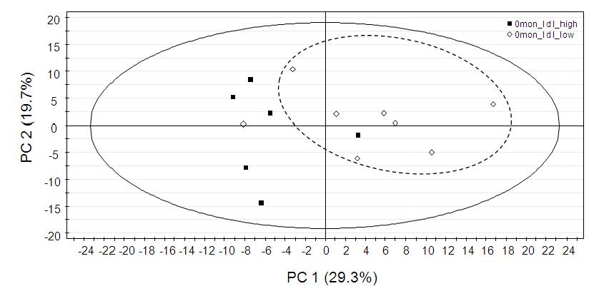 pre-dose(0개월) 상태에서 LDL 이 증가한 군과 LDL 이 감소한 군의 PCA score plot