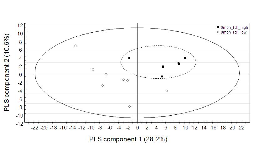 pre-dose(0개월) 상태에서 LDL 이 증가한 군과 LDL 이 감소한 군의 PLS-DA loading plot
