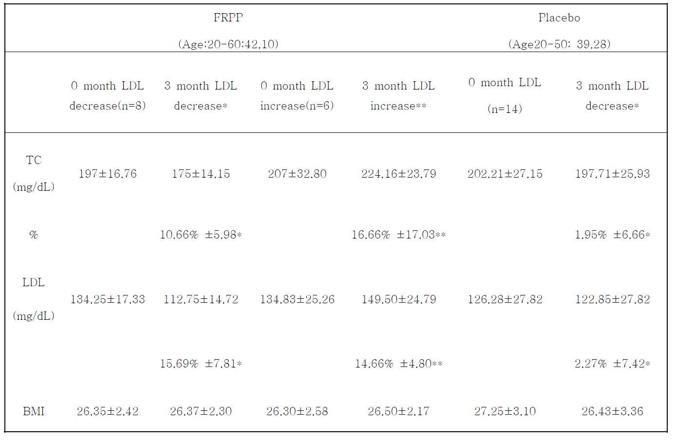 FRPP환과 placebo환을 먹인 pre-dose와 post-dose 군의 TC, LDL, BMI 수치를 나타낸 표