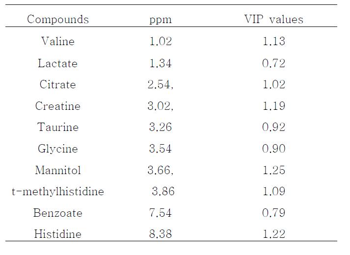 FRPP 환을 섭취한 피험자의 post-dose군의 urine sample의 VIP (variable importance in the projection) 값