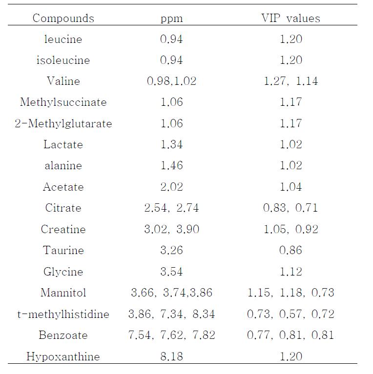 FRPP 환을 섭취한 피험자의 pre-dose군의 urine sample의 VIP (variable importance in the projection) 값