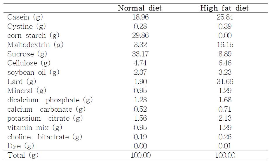Composition of normal diet and high fat diet