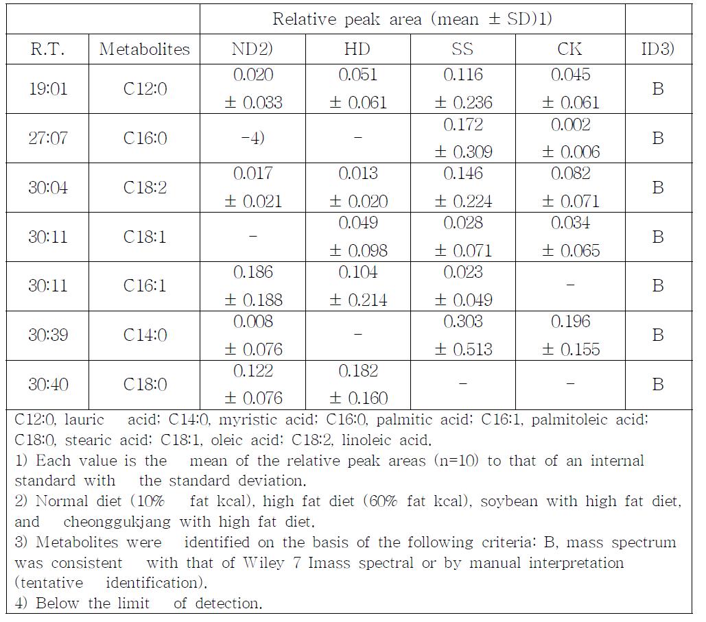 The relative contents of fatty acids in sera of the treated mice