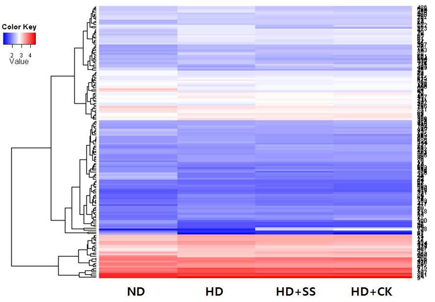 Heat map of metabolite changes between samples.