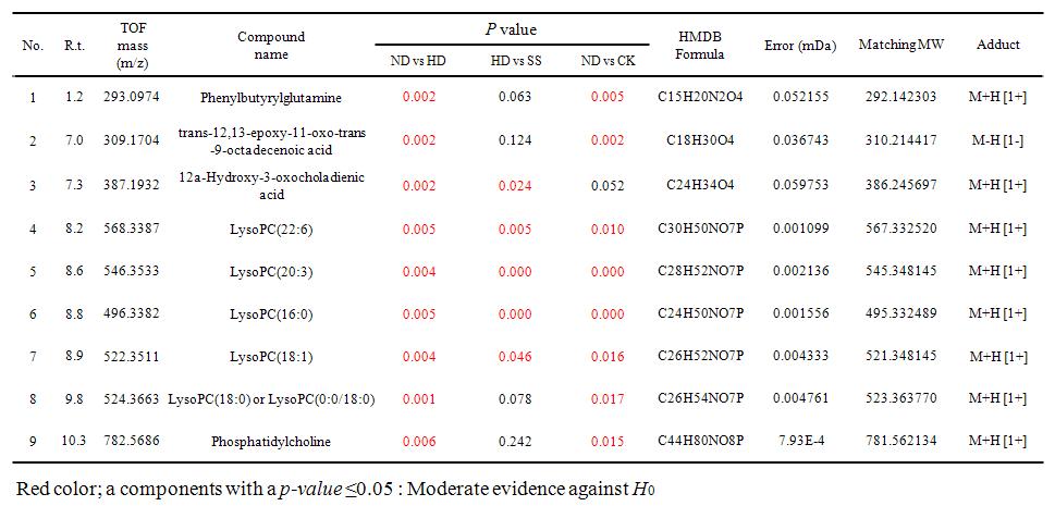 Significant components of ND vs HD, HD vs SS, HD vs CK groups defined through the analysis assigned in LC-Q-TOF-MS. 