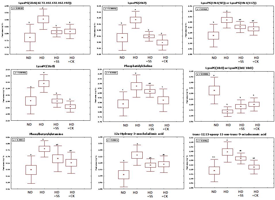 Box and whisker of changes in metabolite levels in ND, HD, SS and CK groups 그 외 12a-Hydroxy-3-oxocholadienic acid은 담즙산의 일종으로 콜레스테롤의 대사로부터 형성되며, 이 물질은 지방의 분비나 흡수에 중요하게 작용하는 역할을 하며 혈액이나 조직 내에 축적되면 독성을 가지게 되는 특징이 있다