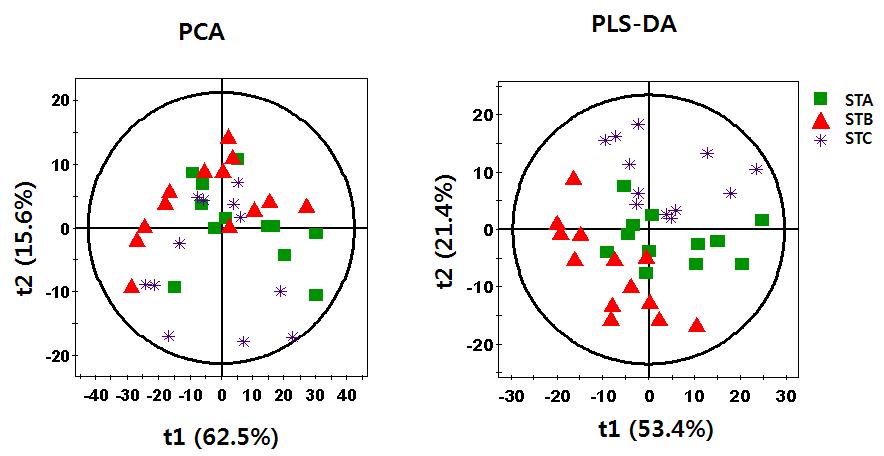 A PCA score scatter plots (A) and a PLS-DA scatter plots (B) of the first two components for anti-diabetes effects of fermented soybean products by the associated positive mode of LC/MS analysis