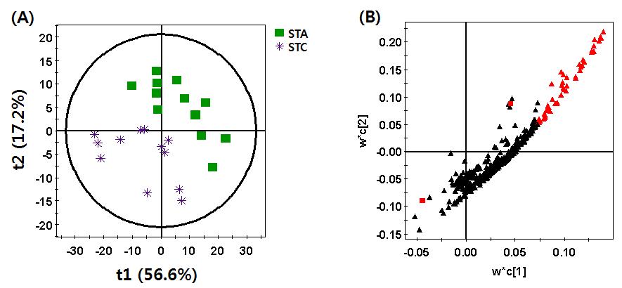 A PLS-DA score scatter plots (A) and a loading plots (B) of the first two components for STA and STC groups by the associated positive mode of RP-LC/MS analysis.