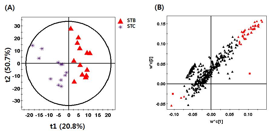 A PLS-DA score scatter plots (A) and a loading plots (B) of the first two components for STB and STC groups by the associated positive mode of RP-LC/MS analysis.