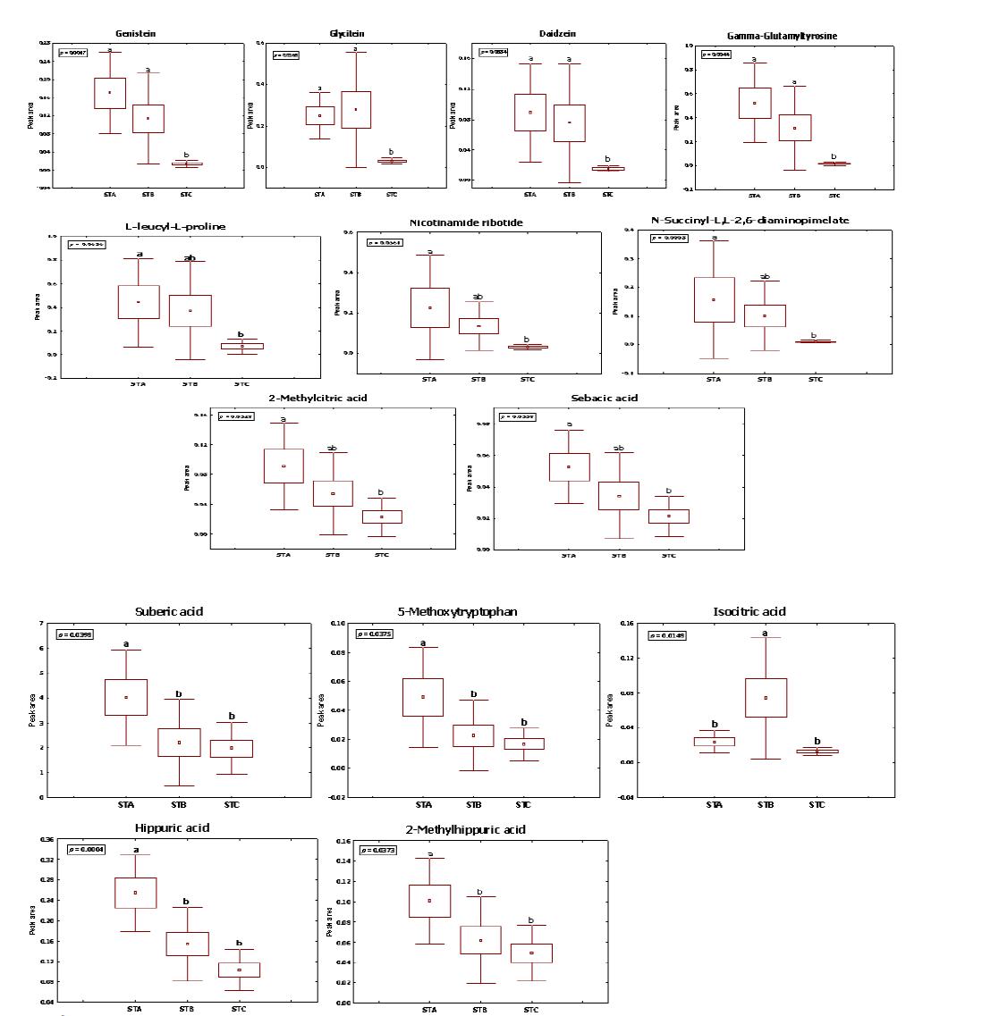 Box and whisker of changes in metabolite levels in STA, STB, and STC groups in urine.