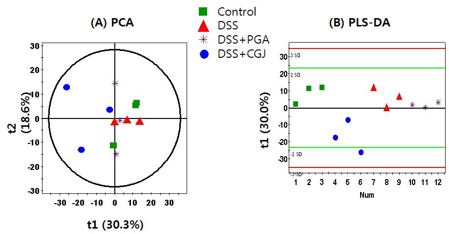 A PCA score scatter plots (A) and a PLS-DA scatter plots (B) of the first two components for anti-inflammation effects of fermented soybean products by the associated positive mode of LC/MS analysis