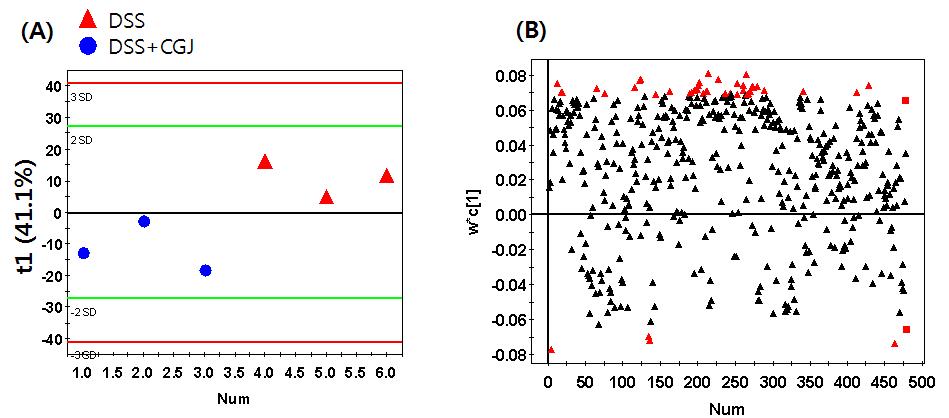 A PLS-DA score scatter plots (A) and a loading plots (B) of the first two components for DSS groups and fermented soybean diet at DSS by the associated positive mode of RP-LC/MS analysis.