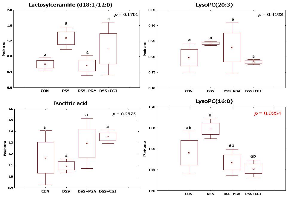 Box and whisker of changes in metabolite levels in CON, DSS, DSS+PGA and DSS+CGJ groups.