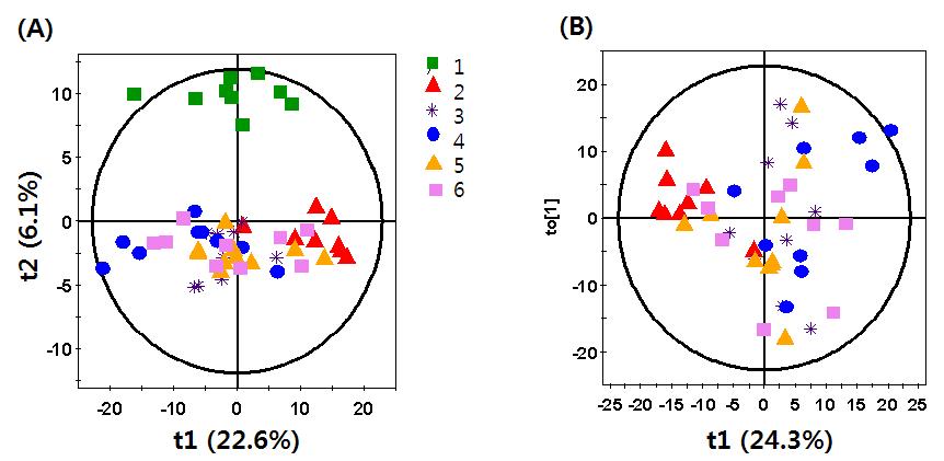 A OPLS-DA score scatter plots (A) for 1 to 6 groups and a scatter plots (B) for 2 to 6 groups by the associated positive mode of RP-LC/MS analysis.