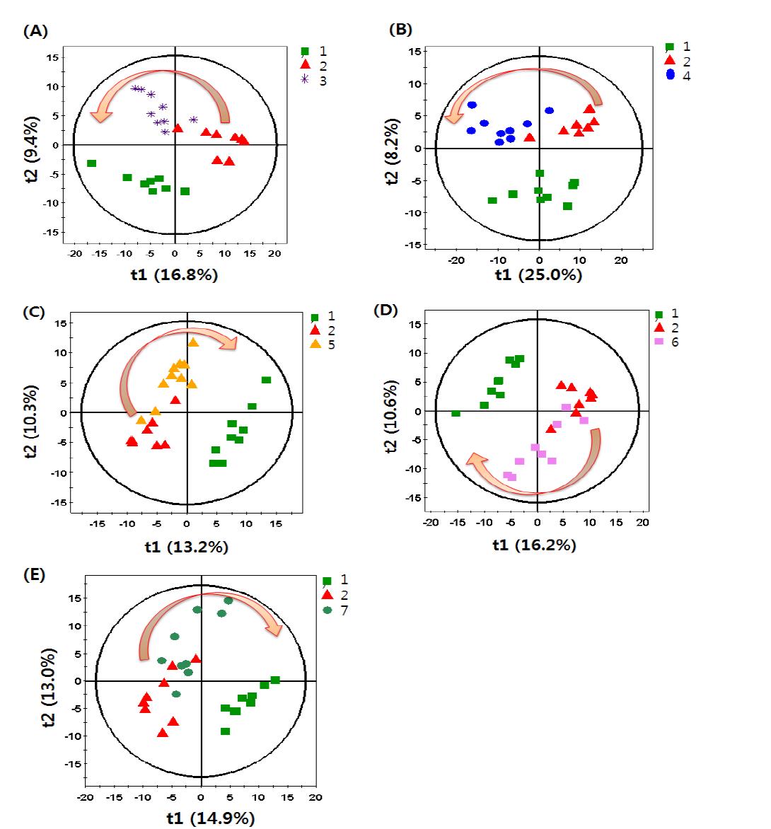 A OPLS-DA score scatter plots (A) for 1 to 3 groups, (B) for 1, 2, and 4 groups, (C) for 1, 2, and 5 groups, (D) for 1, 2, and 6 groups, and (E) for 1, 2, and 7 groups by the associated positive mode of RP-LC/MS analysis